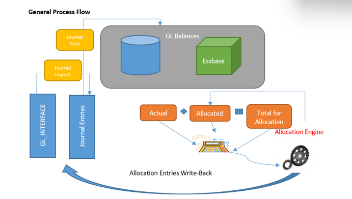 Allocations